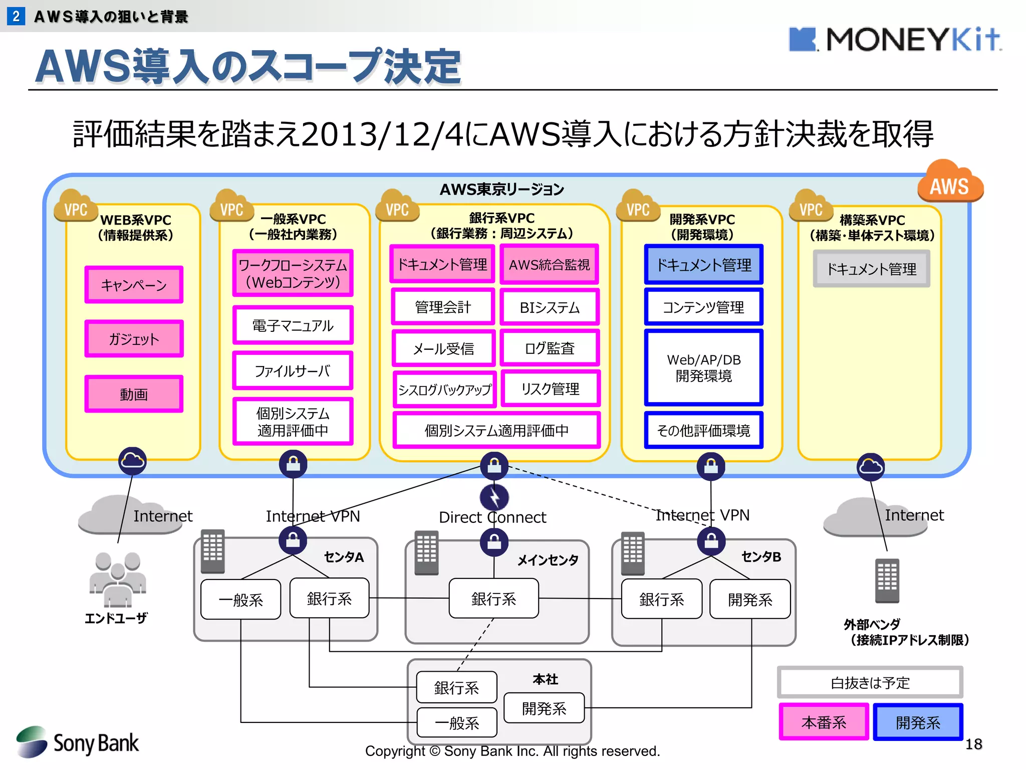 Copyright © Sony Bank Inc. All rights reserved. 
18 
ＡＷＳ導入のスコープ決定 
評価結果を踏まえ2013/12/4にAWS導入における方針決裁を取得 
Internet VPN 
AWS東京リージョン 
センタA メインセンタ 
動画 
ワークフローシステム 
（Webコンテンツ） 
ドキュメント管理 ドキュメント管理 
Internet Direct Connect Internet VPN 
本番系 開発系 
エンドユーザ 
本社 
キャンペーン 
ガジェット 
一般系 銀行系 銀行系 銀行系 開発系 
銀行系 
開発系 
一般系 
ドキュメント管理 
Internet 
外部ベンダ 
（接続IPアドレス制限） 
AWS統合監視 
個別システム 
適用評価中 
管理会計 
Web/AP/DB 
開発環境 
白抜きは予定 
センタB 
銀行系VPC 
（銀行業務：周辺システム） 
一般系VPC 
（一般社内業務） 
WEB系VPC 
（情報提供系） 
開発系VPC 
（開発環境） 
構築系VPC 
（構築・単体テスト環境） 
2 ＡＷＳ導入の狙いと背景 
電子マニュアル 
ファイルサーバ 
BIシステム 
メール受信 
シスログバックアップ 
ログ監査 
リスク管理 
個別システム適用評価中 
コンテンツ管理 
その他評価環境 
 