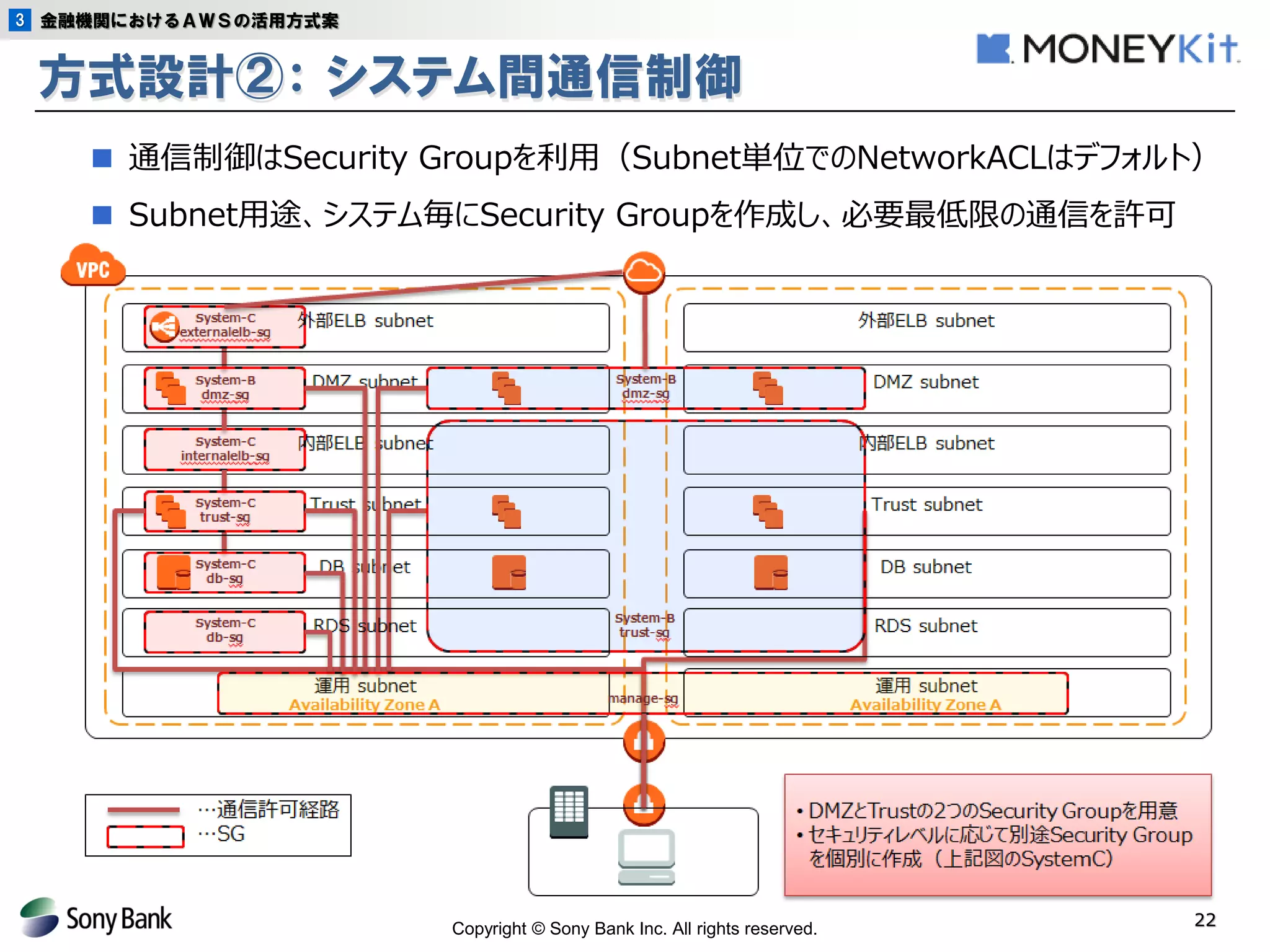 Copyright © Sony Bank Inc. All rights reserved. 
22 
方式設計②： システム間通信制御 
金融機関におけるＡＷＳの活用方式案 
3 
■ 通信制御はSecurity Groupを利用（Subnet単位でのNetworkACLはデフォルト） 
■ Subnet用途、システム毎にSecurity Groupを作成し、必要最低限の通信を許可  