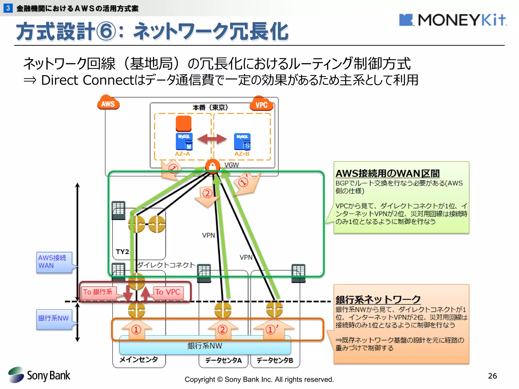 Copyright © Sony Bank Inc. All rights reserved. 
26 
方式設計⑥： ネットワーク冗長化 
ネットワーク回線（基地局）の冗長化におけるルーティング制御方式 
⇒ Direct Connectはデータ通信費で一定の効果があるため主系として利用 
金融機関におけるＡＷＳの活用方式案 
3  