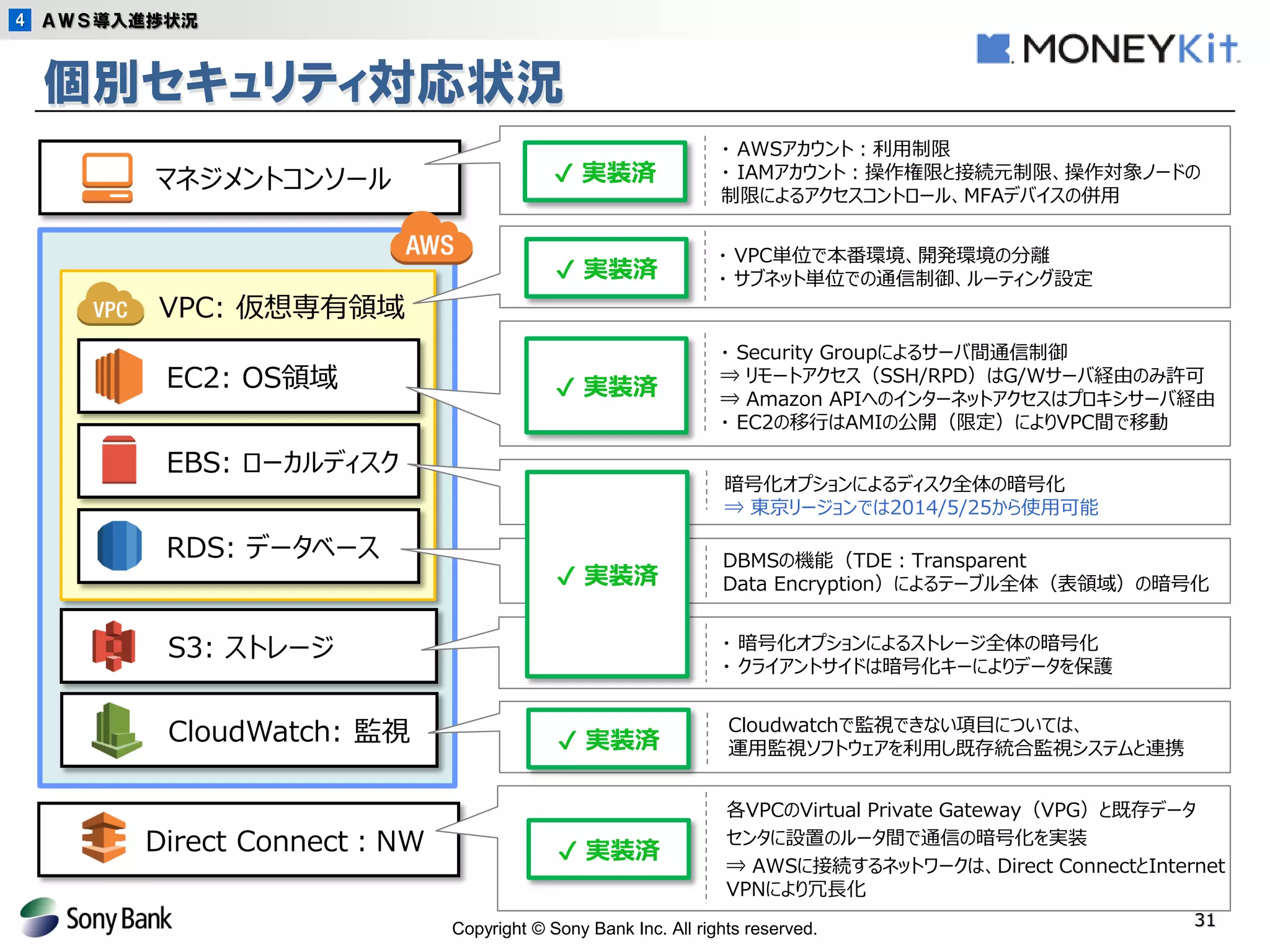 Copyright © Sony Bank Inc. All rights reserved. 
31 
マネジメントコンソール 
S3: ストレージ 
EC2: OS領域 
EBS: ローカルディスク 
RDS: データベース 
VPC: 仮想専有領域 
・ AWSアカウント：利用制限 
・ IAMアカウント：操作権限と接続元制限、操作対象ノードの 制限によるアクセスコントロール、MFAデバイスの併用 
・ VPC単位で本番環境、開発環境の分離 
・ サブネット単位での通信制御、ルーティング設定 
・ Security Groupによるサーバ間通信制御 
⇒ リモートアクセス（SSH/RPD）はG/Wサーバ経由のみ許可 
⇒ Amazon APIへのインターネットアクセスはプロキシサーバ経由 
・ EC2の移行はAMIの公開（限定）によりVPC間で移動 
暗号化オプションによるディスク全体の暗号化 
⇒ 東京リージョンでは2014/5/25から使用可能 
DBMSの機能（TDE：Transparent 
Data Encryption）によるテーブル全体（表領域）の暗号化 
・ 暗号化オプションによるストレージ全体の暗号化 
・ クライアントサイドは暗号化キーによりデータを保護 
個別セキュリティ対応状況 
CloudWatch: 監視 
Direct Connect：NW 
各VPCのVirtual Private Gateway（VPG）と既存データ 
センタに設置のルータ間で通信の暗号化を実装 
⇒ AWSに接続するネットワークは、Direct ConnectとInternet VPNにより冗長化 
Cloudwatchで監視できない項目については、 
運用監視ソフトウェアを利用し既存統合監視システムと連携 
✔ 実装済 
✔ 実装済 
✔ 実装済 
✔ 実装済 
✔ 実装済 
✔ 実装済 
ＡＷＳ導入進捗状況 
4  