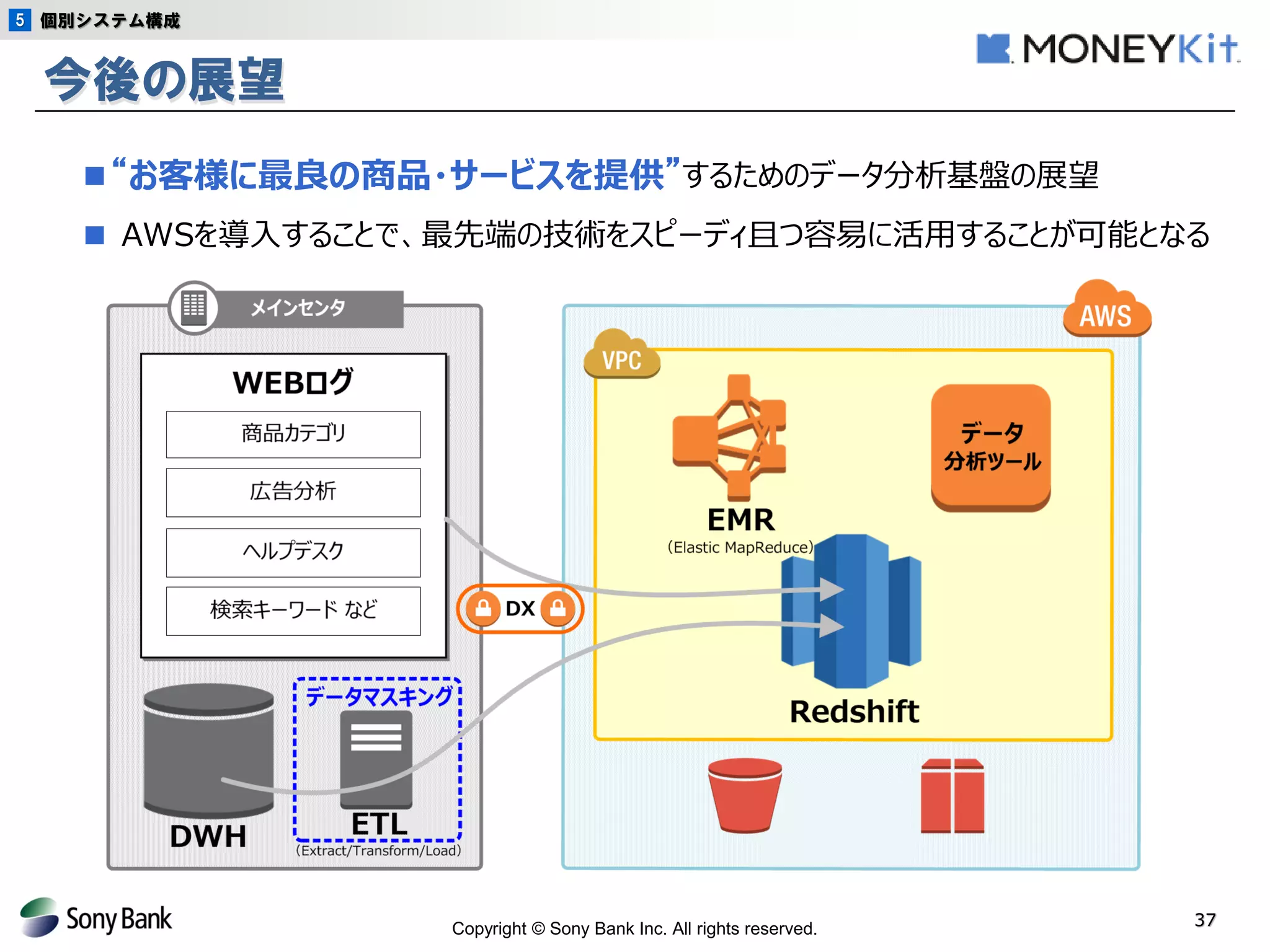 Copyright © Sony Bank Inc. All rights reserved. 
37 
今後の展望 
個別システム構成 
5 
■“お客様に最良の商品・サービスを提供”するためのデータ分析基盤の展望 
■ AWSを導入することで、最先端の技術をスピーディ且つ容易に活用することが可能となる  
