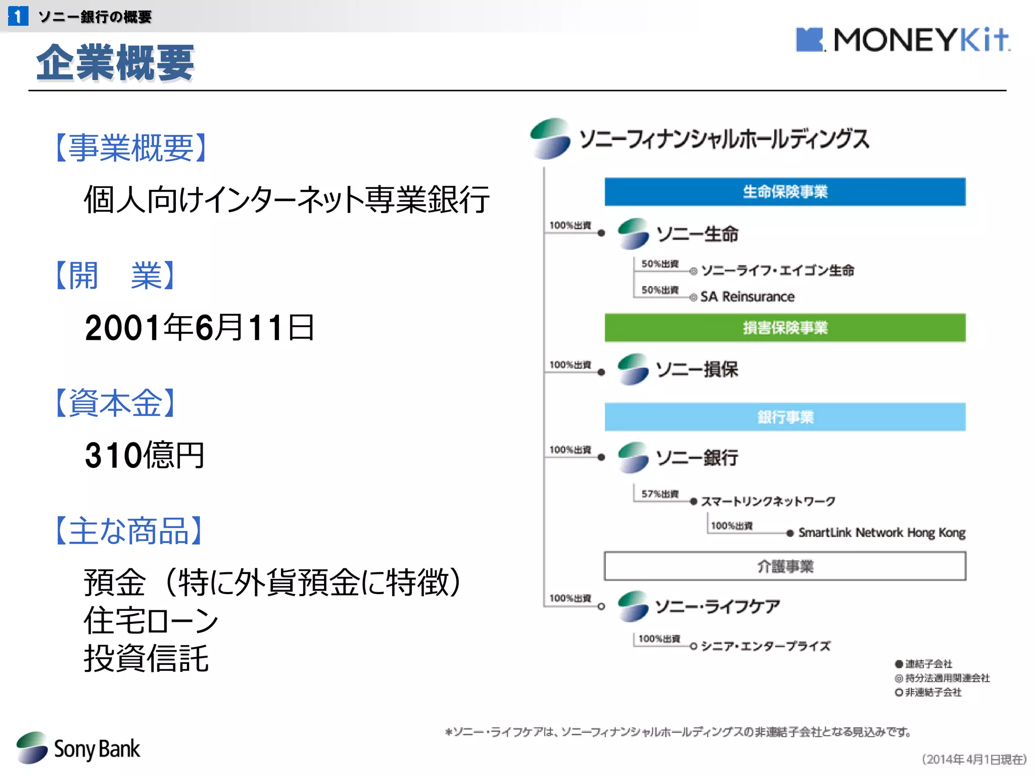 Copyright © Sony Bank Inc. All rights reserved. 
3 
企業概要 
ソニー銀行の概要 
【事業概要】 
個人向けインターネット専業銀行 
【開 業】 
2001年6月11日 
【資本金】 
310億円 
【主な商品】 
預金（特に外貨預金に特徴） 
住宅ローン 
投資信託  