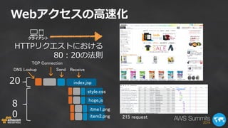 Webアクセスの高速化 
クライアント 
215 request 
DNS Lookup 
TCP Connection 
Send Receive 
index.jsp 
style.css 
hoge.js 
itme1.png 
item2.png 
HTTPリクエストにおける 
80：20の法則 
20 
8 
0 
 
