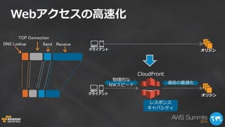 Webアクセスの高速化 
DNS Lookup 
TCP Connection 
Send Receive 
クライアント 
クライアント 
CloudFront 
物理的な 
NWスピード 
通信の最適化 
レスポンス 
キャパシティ 
オリジン 
オリジン 
 