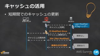 キャッシュの活用 
• 短期間でのキャッシュの更新 
クライアント CDN Edge オリジン 
Last-Modified 
キャッシュ(短期) /ETagヘッダー 
キャッシュ(期間切れ) 
If-Modified-Since 
更新なし 
キャッシュの再利用 304 (Not Modified) 
最適化された通信 更新あり 
 