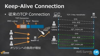 Keep-Alive Connection 
クライアント 
SYN 
SYN- ACK 
ACK 
オリジン 
GET /index.jsp 
SYN- ACK 
ACK 
GET /index.jsp 
SYN 
USER 1 
USER 2 
• 従来のTCP Connection 
Webサーバ 
オリジンへの負荷が増加 30ms 
120ms 
120ms 
TCP 3 Way Handshake 
DNS Lookup 
TCP Connection 
Send Receive 
 