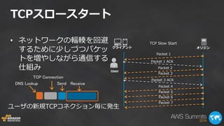 TCPスロースタート 
クライアント 
Packet 1 ACK 
Packet 1 
オリジン 
User 
TCP Slow Start 
Packet 2 
Packet 3 
Packet 3 ACK 
Packet 4 
Packet 5 
Packet 6 
Packet 7 
• ネットワークの輻輳を回避 
するために少しづつパケッ 
トを増やしながら通信する 
仕組み 
ユーザの新規TCPコネクション毎に発生 
DNS Lookup 
TCP Connection 
Send Receive 
 