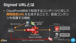 Signed URLとは 
• CloudFront経由で配信するコンテンツに対して 
期間指定URLを生成することで、配信コンテン 
ツを保護する機能 
クライアント 
CloudFront 
Signed URL有効 
署名確認 
Webサーバ 
Amazon S3 
オリジン 
Origin Access 
Identity(OAI) 
接続元IP制限 
オリジンへのダイレクトアクセス 
認証サーバ 
CloudFront 
署名付きURL発行 秘密鍵 
 