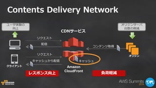 Contents Delivery Network 
オリジン 
Amazon 
CloudFront レスポンス向上 負荷軽減 
リクエスト 
配信 
リクエスト 
キャッシュから配信 キャッシュ 
コンテンツ取得 
CDNサービス 
クライアント 
オリジンサーバ 
台数の削減 
ユーザ体験の 
向上 
 
