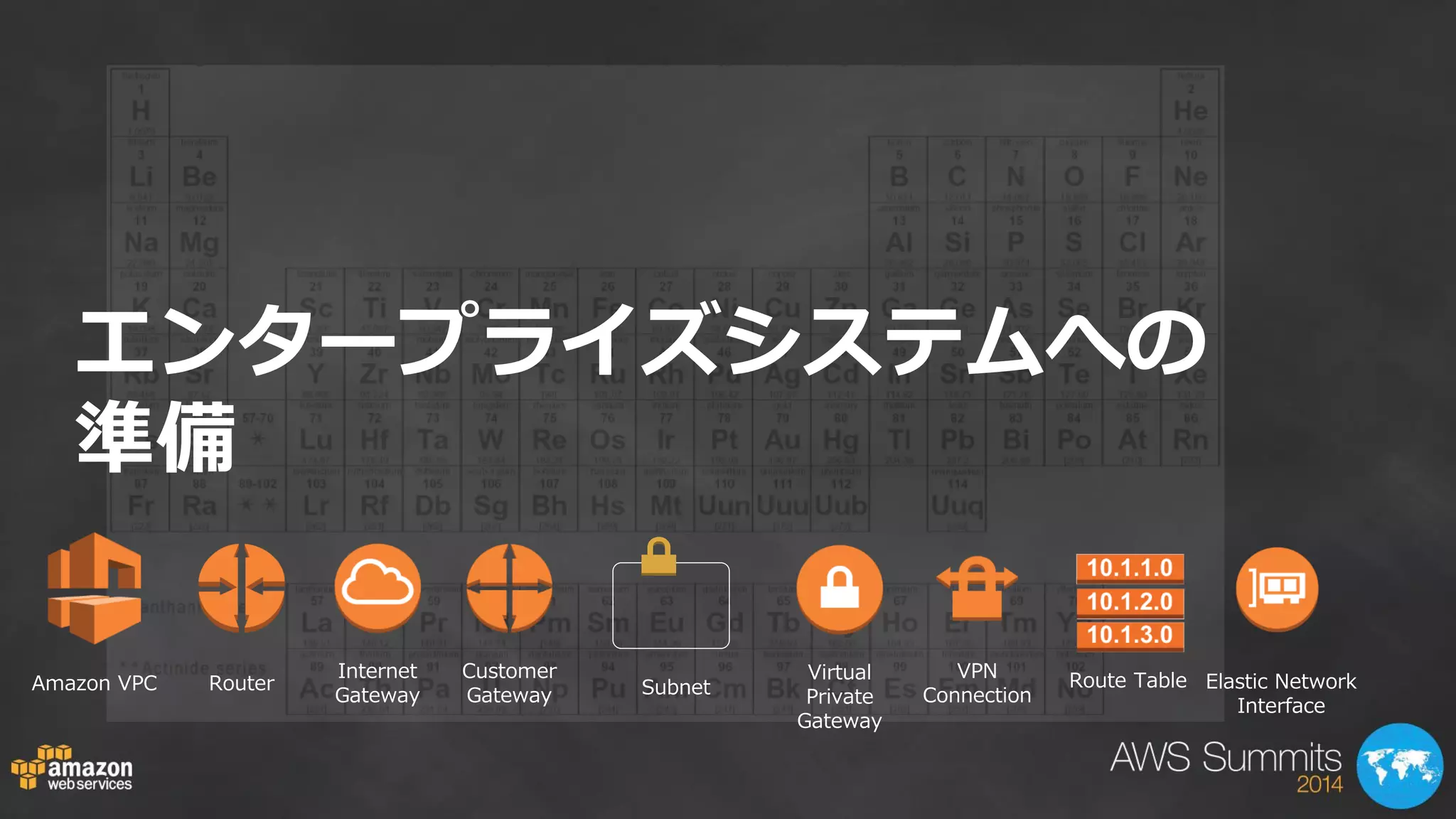 Route Table Elastic Network 
Interface 
Amazon VPC Router 
Internet 
Gateway 
Customer 
Gateway 
Virtual 
Private 
Gateway 
VPN 
Subnet Connection 
エンタープライズシステムへの 
準備 
 