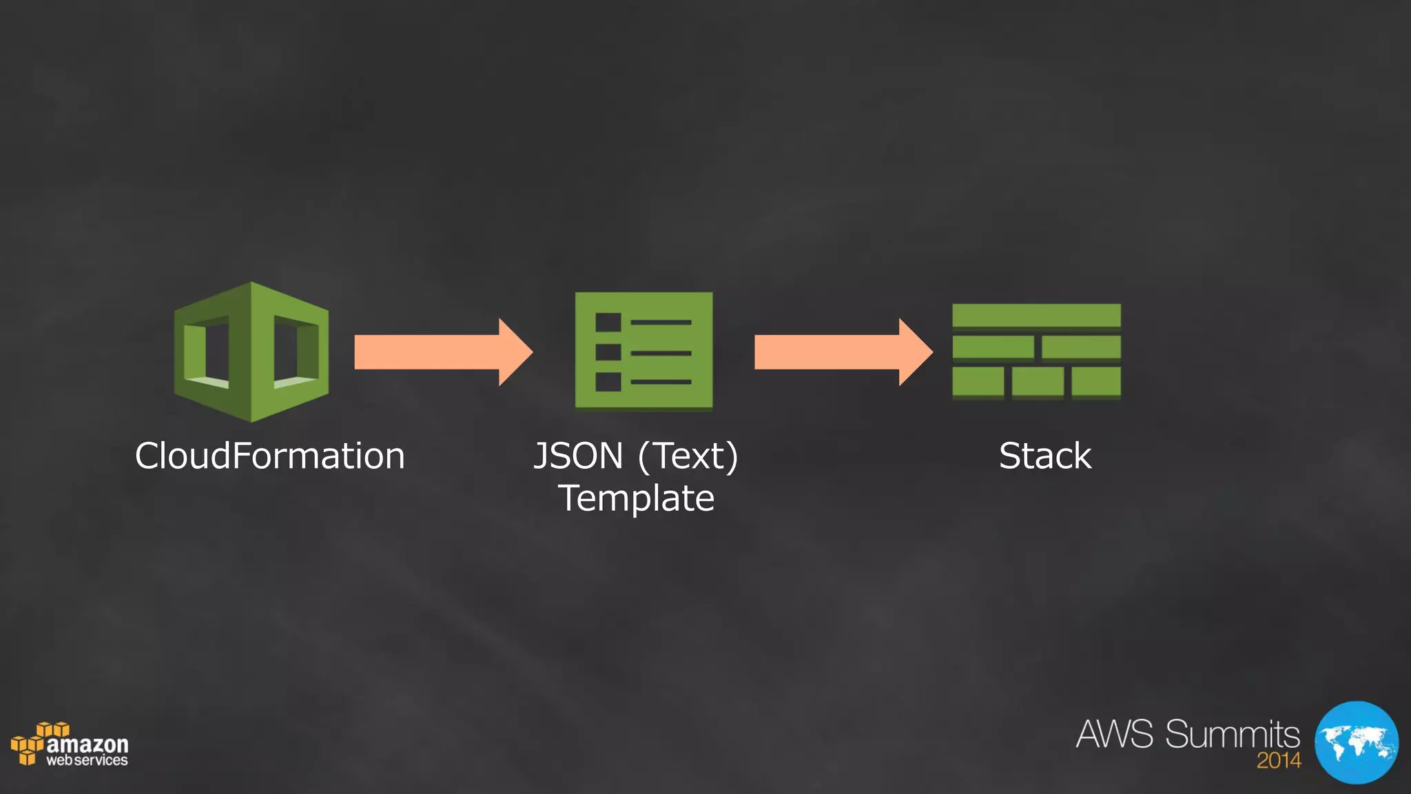 CloudFormation 
JSON (Text) Template 
Stack  