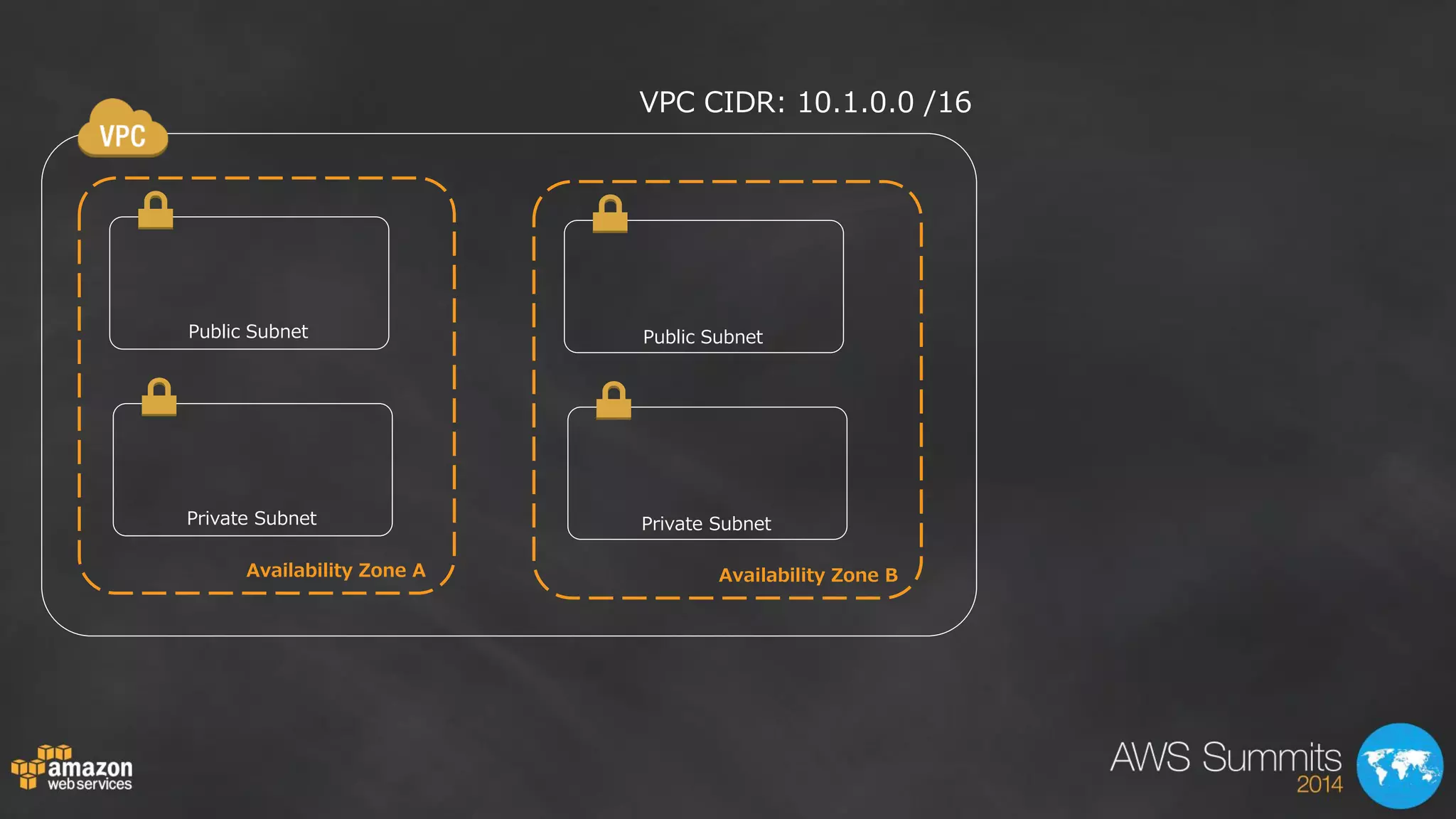 Public Subnet 
Private Subnet 
Public Subnet 
Availability Zone B 
Private Subnet 
VPC CIDR: 10.1.0.0 /16 
Availability Zone A 
 