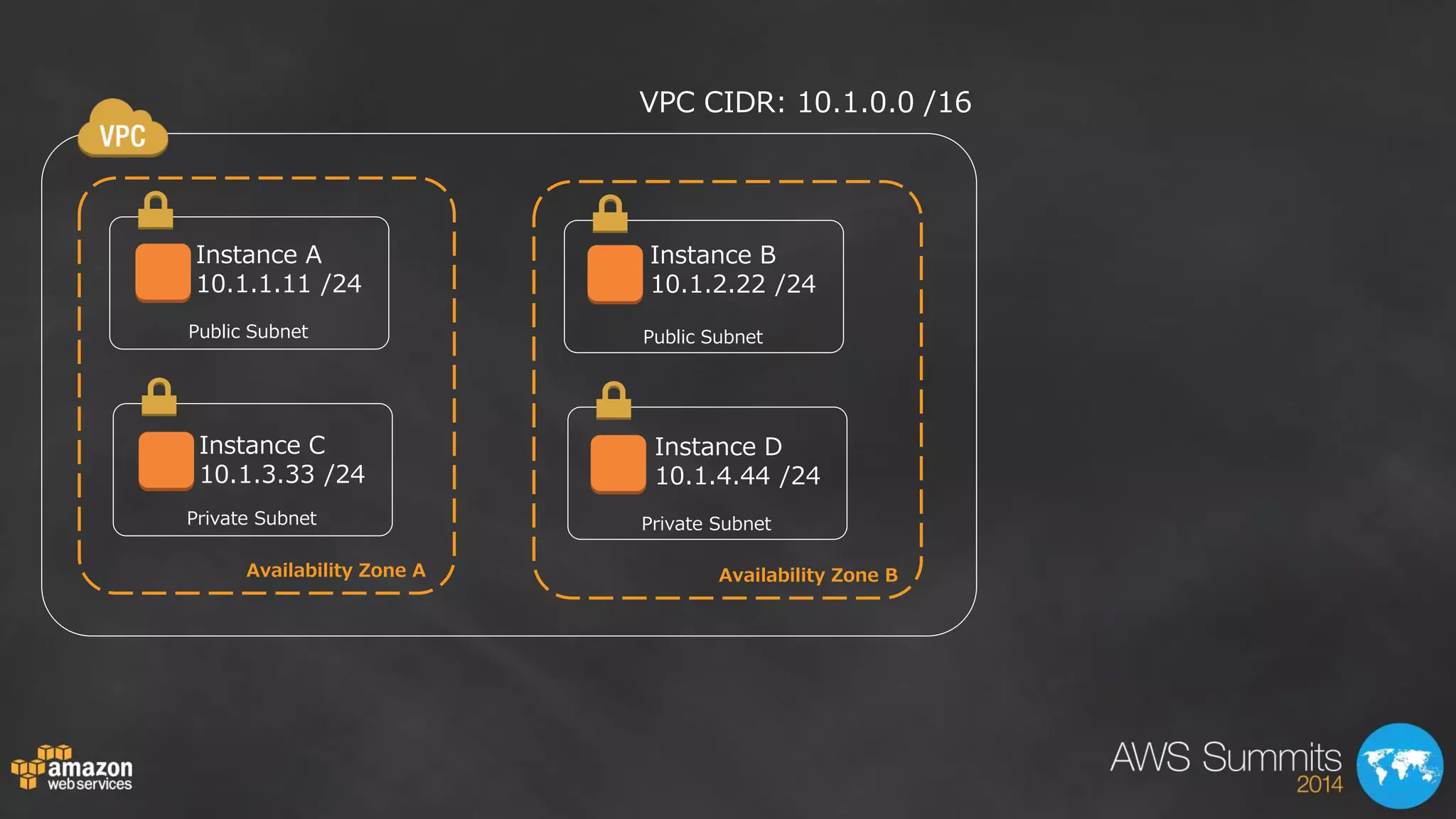 Public Subnet 
Private Subnet 
Public Subnet 
Availability Zone B 
Private Subnet 
Instance A 
10.1.1.11 /24 
Instance C 
10.1.3.33 /24 
Instance B 
10.1.2.22 /24 
Instance D 
10.1.4.44 /24 
VPC CIDR: 10.1.0.0 /16 
Availability Zone A 
 