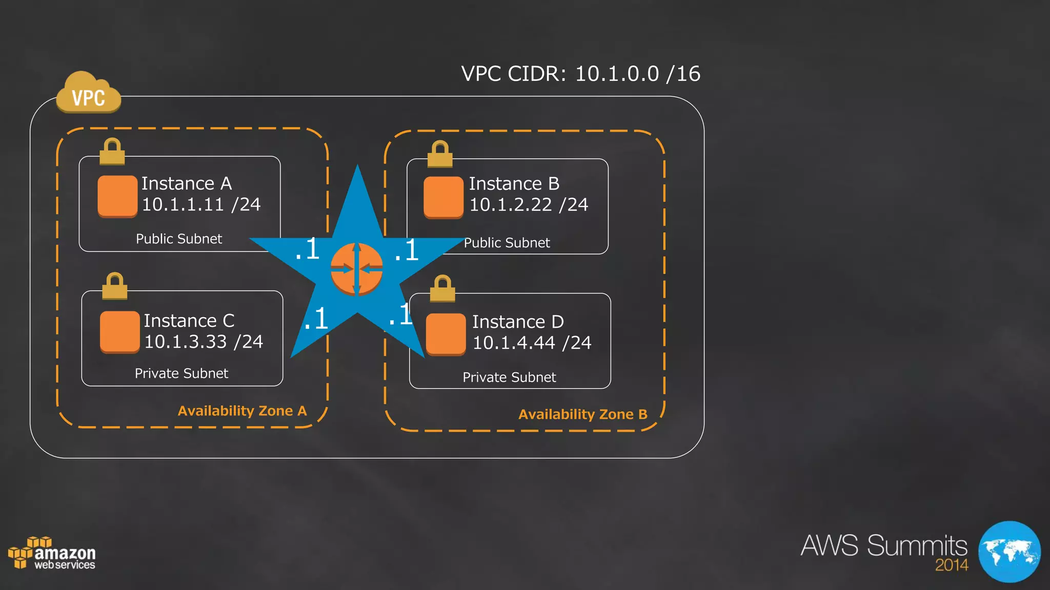 Public Subnet 
Availability Zone A 
Private Subnet 
Public Subnet 
Availability Zone B 
Private Subnet 
Instance A 
10.1.1.11 /24 
Instance C 
10.1.3.33 /24 
Instance B 
10.1.2.22 /24 
Instance D 
10.1.4.44 /24 
VPC CIDR: 10.1.0.0 /16 
.1 
.1 .1 
.1 
 