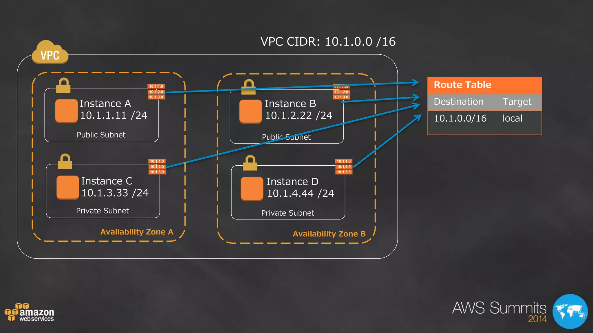Public Subnet 
Private Subnet 
Public Subnet 
Availability Zone B 
Private Subnet 
Instance A 
10.1.1.11 /24 
Instance C 10.1.3.33 /24 
Instance B 
10.1.2.22 /24 
Instance D 
10.1.4.44 /24 
VPC CIDR: 10.1.0.0 /16 
Route Table 
Destination 
Target 
10.1.0.0/16 
local 
Availability Zone A  