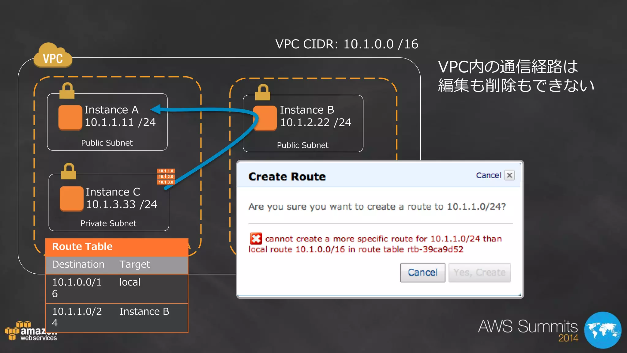 Availability Zone B 
Public Subnet 
Availability Zone A 
Private Subnet 
Public Subnet 
Private Subnet 
Instance A 
10.1.1.11 /24 
Instance C 
10.1.3.33 /24 
Instance B 
10.1.2.22 /24 
Instance D 10.1.4.44 /24 
VPC CIDR: 10.1.0.0 /16 
Route Table 
Destination 
Target 
10.1.0.0/16 
local 
10.1.1.0/24 
Instance B 
VPC内の通信経路は 
編集も削除もできない  