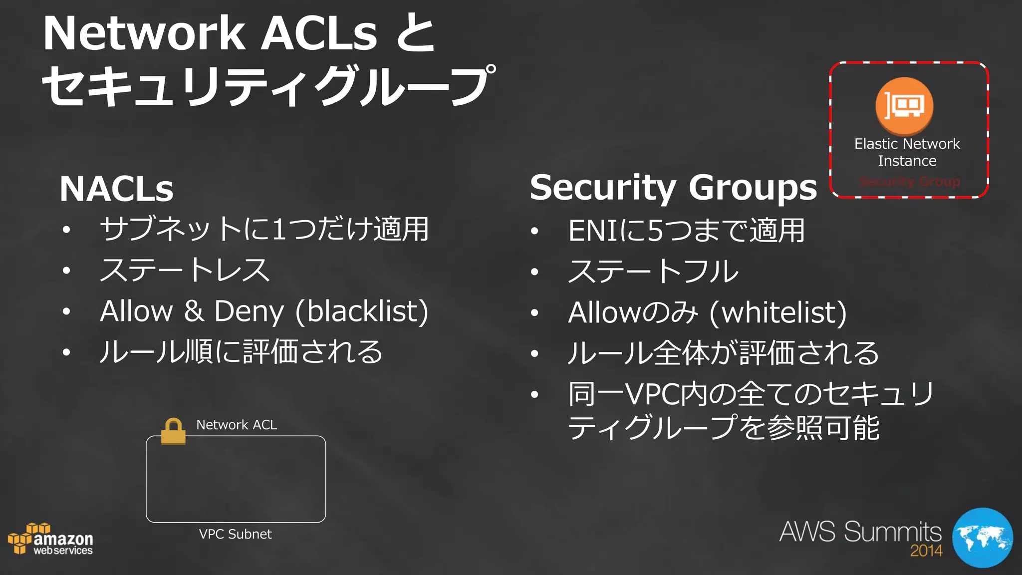 Network ACLs と 
セキュリティグループ 
NACLs 
• サブネットに1つだけ適用 
• ステートレス 
• Allow & Deny (blacklist) 
• ルール順に評価される 
Security Groups 
• ENIに5つまで適用 
• ステートフル 
• Allowのみ (whitelist) 
• ルール全体が評価される 
• 同一VPC内の全てのセキュリ 
ティグループを参照可能 
VPC Subnet 
Elastic Network 
Instance 
Security Group 
Network ACL 
 