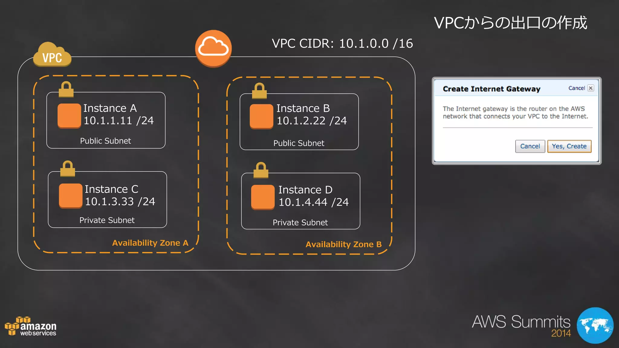 Public Subnet 
Availability Zone A 
Private Subnet 
Public Subnet 
Availability Zone B 
Private Subnet 
Instance A 
10.1.1.11 /24 
Instance C 
10.1.3.33 /24 
Instance B 
10.1.2.22 /24 
Instance D 
10.1.4.44 /24 
VPC CIDR: 10.1.0.0 /16 
VPCからの出口の作成 
 
