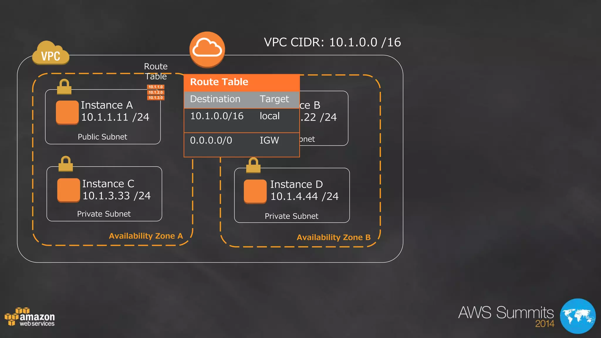 Public Subnet 
Availability Zone A 
Private Subnet 
Public Subnet 
Availability Zone B 
Private Subnet 
Instance A 
10.1.1.11 /24 
Instance C 
10.1.3.33 /24 
Instance B 
10.1.2.22 /24 
Instance D 
10.1.4.44 /24 
VPC CIDR: 10.1.0.0 /16 
Route 
Table 
Route Table 
Destination Target 
10.1.0.0/16 local 
0.0.0.0/0 IGW 
 