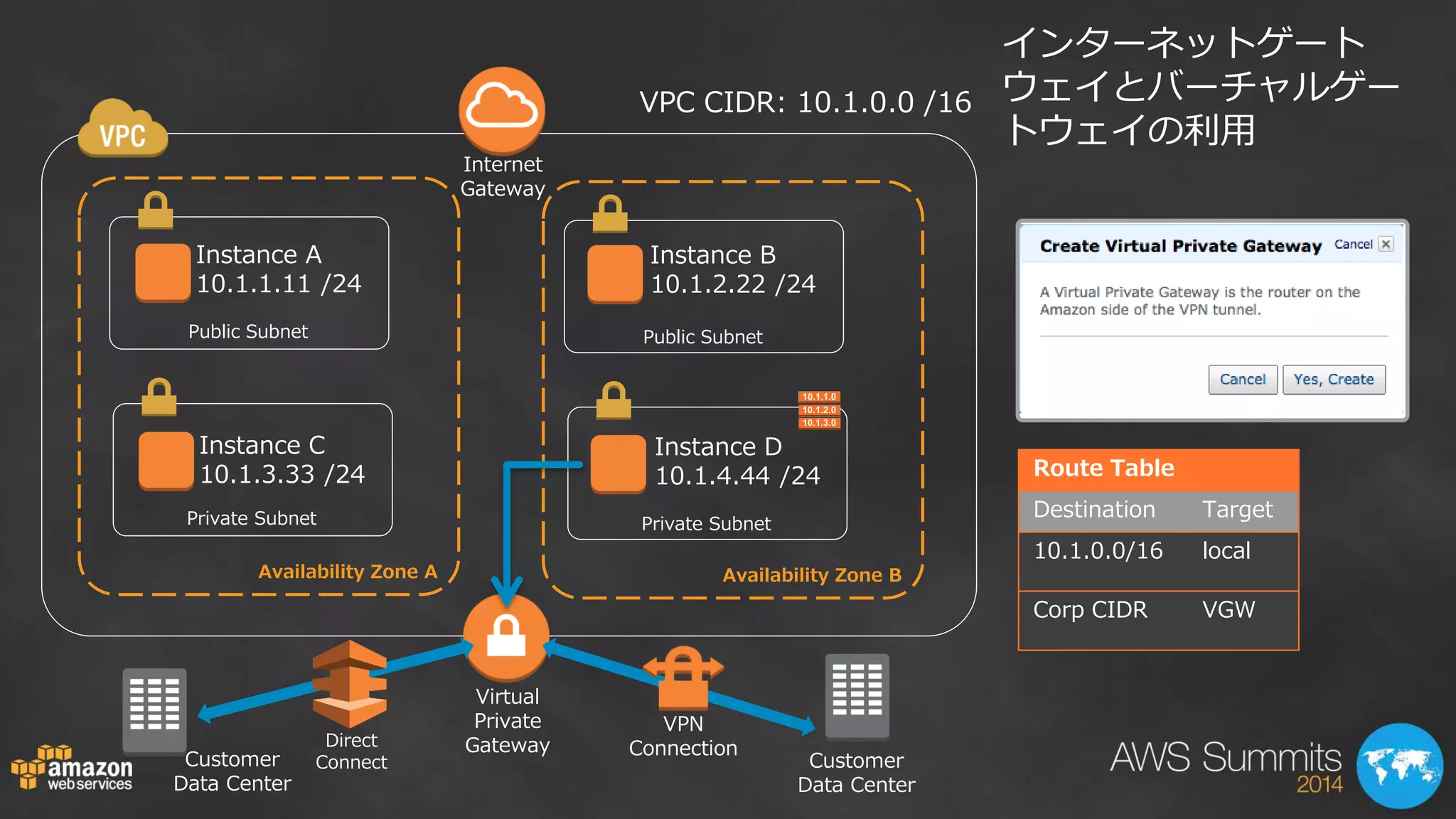 Public Subnet 
Availability Zone A 
Private Subnet 
Public Subnet 
Availability Zone B 
Private Subnet 
Instance A 
10.1.1.11 /24 
Instance C 
10.1.3.33 /24 
Instance B 
10.1.2.22 /24 
Instance D 
10.1.4.44 /24 
VPC CIDR: 10.1.0.0 /16 
Virtual 
Private 
Gateway 
Internet 
Gateway 
インターネットゲート 
ウェイとバーチャルゲー 
トウェイの利用 
VPN 
Connection 
Customer 
Data Center 
Customer 
Data Center 
Direct 
Connect 
Route Table 
Destination Target 
10.1.0.0/16 local 
Corp CIDR VGW 
 