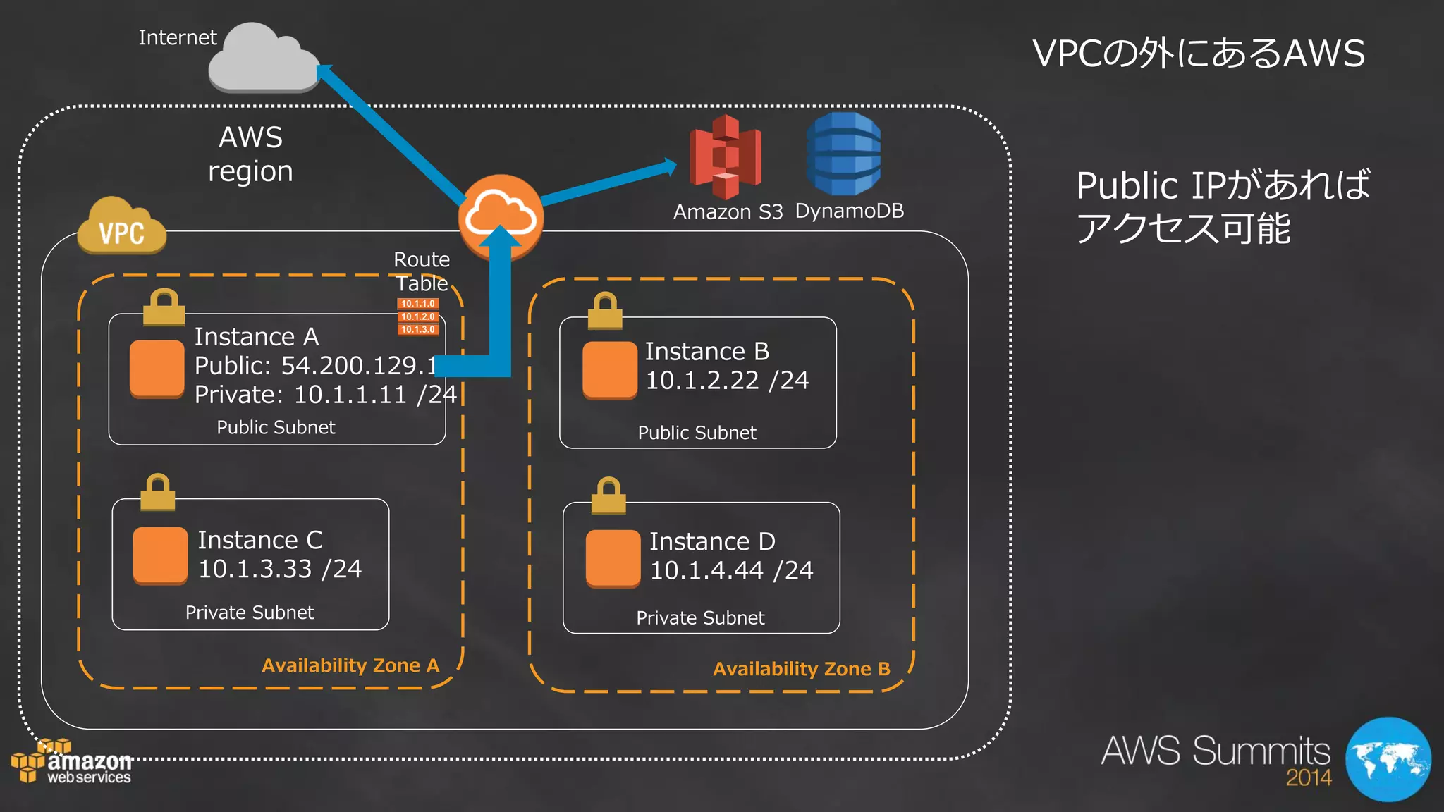 Public Subnet 
Availability Zone A 
Private Subnet 
Public Subnet 
Availability Zone B 
Private Subnet 
Instance A 
Public: 54.200.129.18 
Private: 10.1.1.11 /24 
Instance C 
10.1.3.33 /24 
Instance B 
10.1.2.22 /24 
Instance D 
10.1.4.44 /24 
Route 
Table 
Internet 
Amazon S3 DynamoDB 
AWS 
region 
VPCの外にあるAWS 
Public IPがあれば 
アクセス可能 
 
