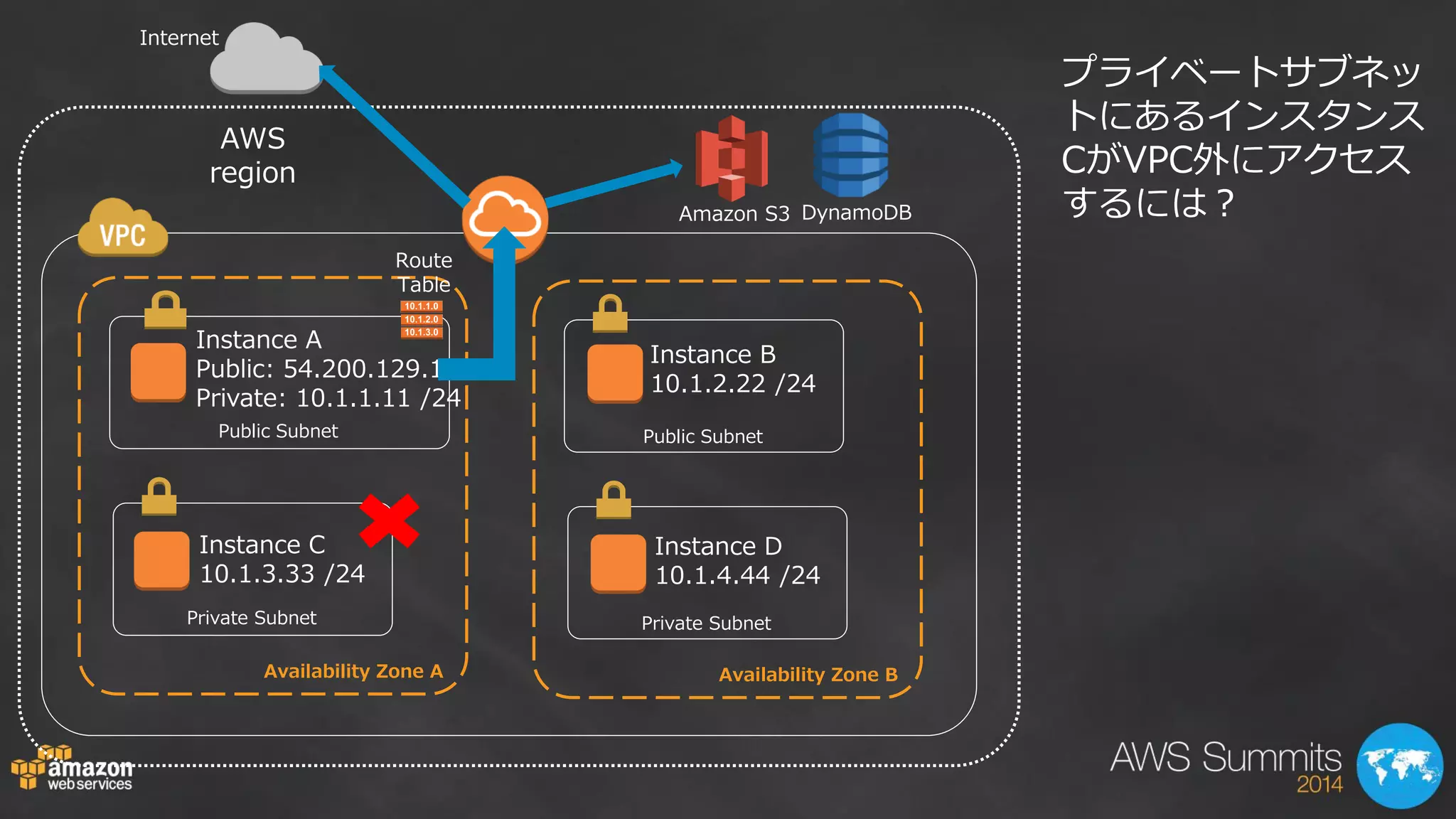 Public Subnet 
Availability Zone A 
Private Subnet 
Public Subnet 
Availability Zone B 
Private Subnet 
Instance A 
Public: 54.200.129.18 
Private: 10.1.1.11 /24 
Instance C 
10.1.3.33 /24 
Instance B 
10.1.2.22 /24 
Instance D 
10.1.4.44 /24 
Route 
Table 
Internet 
Amazon S3 DynamoDB 
AWS 
region 
プライベートサブネッ 
トにあるインスタンス 
CがVPC外にアクセス 
するには？ 
 