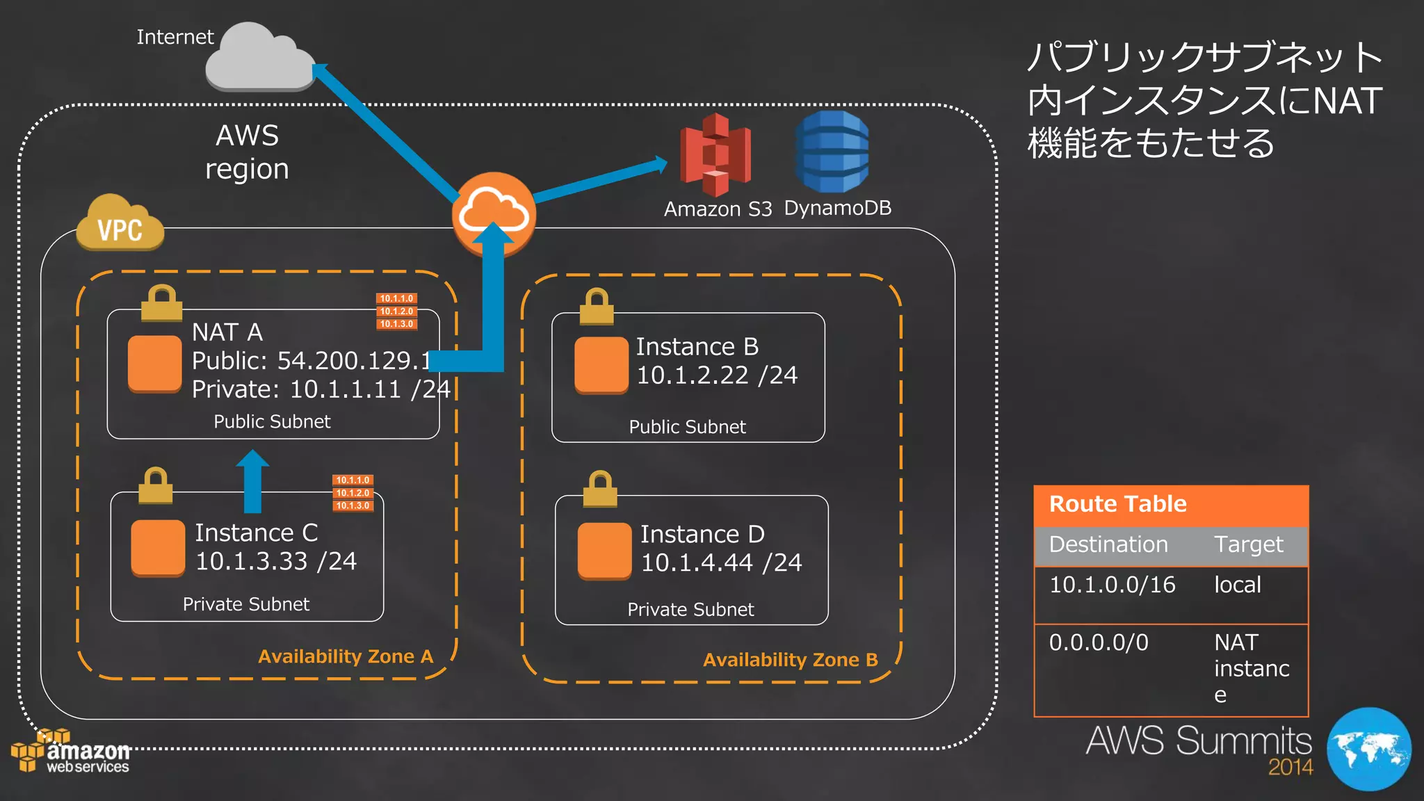 Public Subnet 
Availability Zone A 
Private Subnet 
Public Subnet 
Availability Zone B 
Private Subnet 
NAT A 
Public: 54.200.129.18 
Private: 10.1.1.11 /24 
Instance C 
10.1.3.33 /24 
Instance B 
10.1.2.22 /24 
Instance D 
10.1.4.44 /24 
Internet 
Amazon S3 DynamoDB 
AWS 
region 
パブリックサブネット 
内インスタンスにNAT 
機能をもたせる 
Route Table 
Destination Target 
10.1.0.0/16 local 
0.0.0.0/0 NAT 
instanc 
e 
 