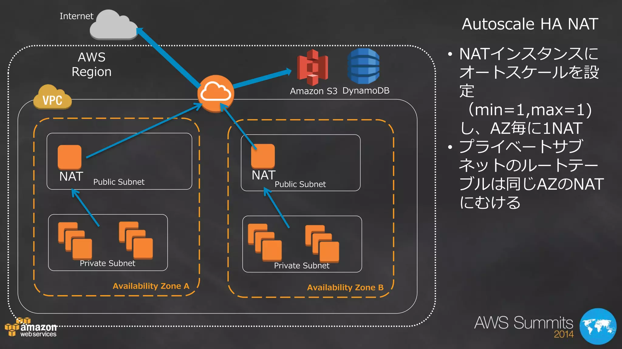 Availability Zone A 
Private Subnet 
Availability Zone B 
Private Subnet 
Internet 
Amazon S3 
DynamoDB 
AWS Region 
Public Subnet 
Public Subnet 
NAT 
•NATインスタンスに オートスケールを設 定 （min=1,max=1) し、AZ毎に1NAT 
•プライベートサブ ネットのルートテー ブルは同じAZのNAT にむける 
Autoscale HA NAT 
NAT  