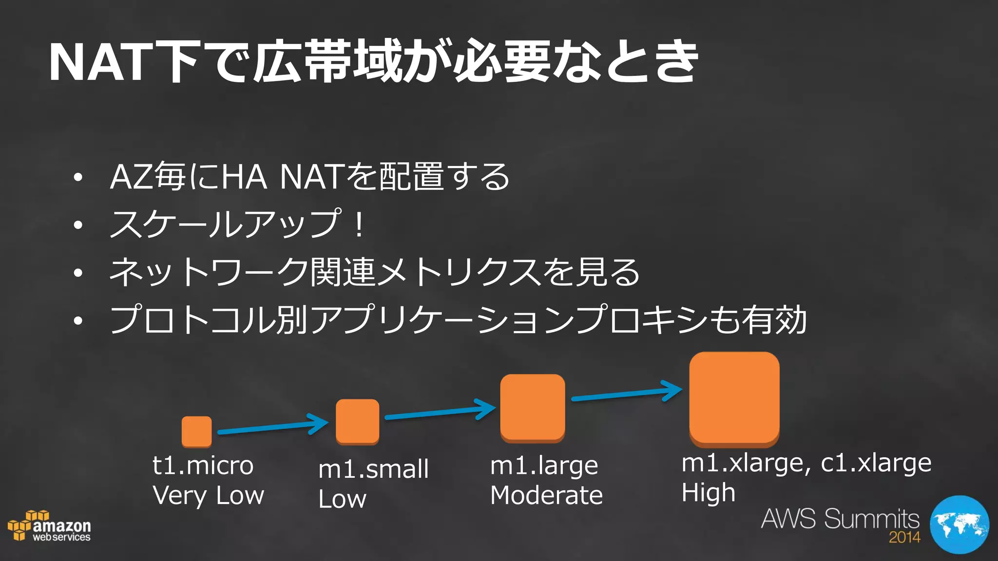 NAT下で広帯域が必要なとき 
•AZ毎にHA NATを配置する 
•スケールアップ！ 
•ネットワーク関連メトリクスを見る 
•プロトコル別アプリケーションプロキシも有効 
m1.small 
Low 
m1.large Moderate 
m1.xlarge, c1.xlarge 
High 
t1.micro Very Low  