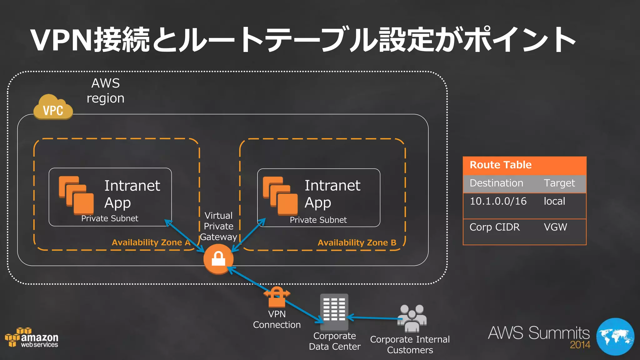 Availability Zone A 
Private Subnet 
Private Subnet 
AWS region 
Virtual Private Gateway 
VPN Connection 
Corporate Data Center 
Intranet 
App 
Intranet 
App 
Availability Zone B 
Corporate Internal Customers 
Route Table 
Destination 
Target 
10.1.0.0/16 
local 
Corp CIDR 
VGW 
VPN接続とルートテーブル設定がポイント  