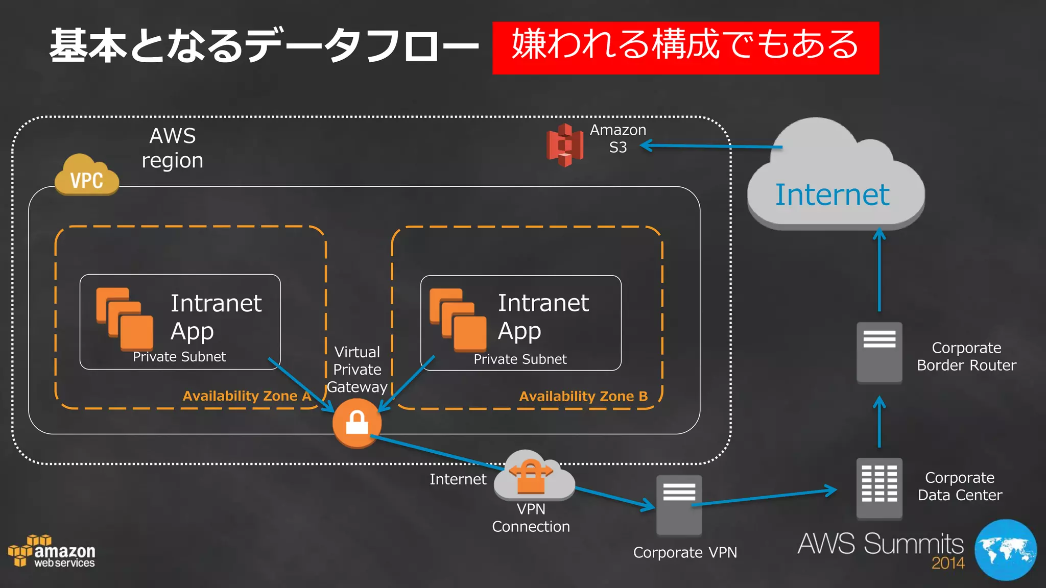 Availability Zone A 
Private Subnet 
Private Subnet 
AWS region 
Virtual Private Gateway 
VPN Connection 
Corporate Data Center 
Intranet 
App 
Intranet 
App 
Availability Zone B 
基本となるデータフロー 
Amazon S3 
Internet 
Corporate Border Router 
Corporate VPN 
Internet 
嫌われる構成でもある  