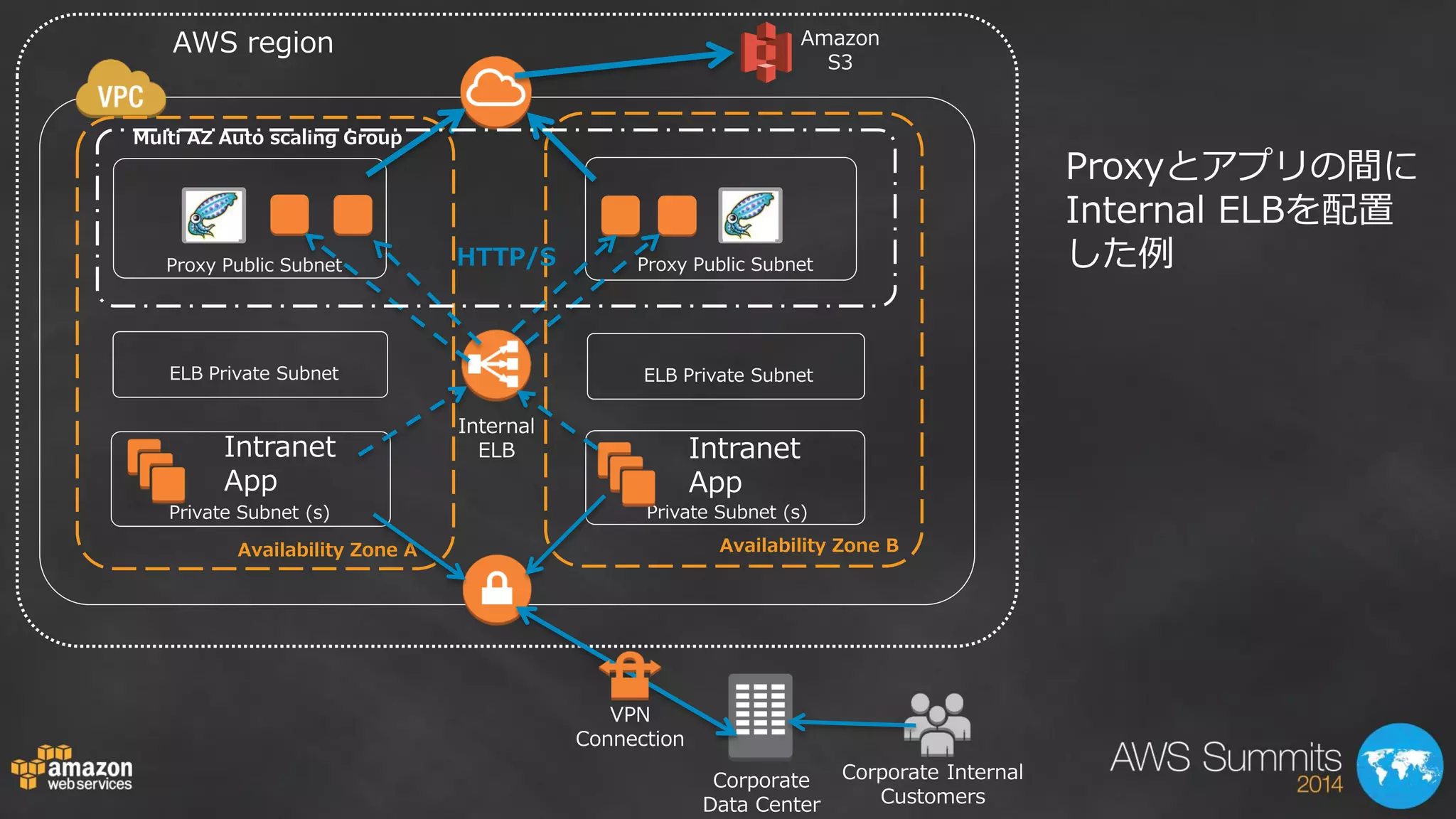 Availability Zone A 
Private Subnet (s) 
Private Subnet (s) 
AWS region 
VPN Connection 
Corporate Data Center 
Intranet 
App 
Intranet 
App 
Availability Zone B 
Corporate Internal Customers 
Internal 
ELB 
ELB Private Subnet 
ELB Private Subnet 
Proxy Public Subnet 
Proxy Public Subnet 
Amazon S3 
HTTP/S 
Multi AZ Auto scaling Group 
Proxyとアプリの間に Internal ELBを配置 した例  