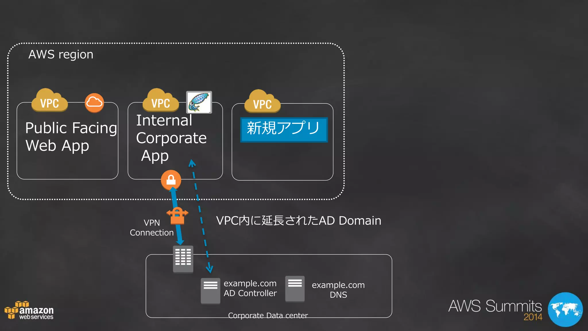 AWS region 
Public Facing 
Web App 
Internal 
Corporate 
App 
新規アプリ 
VPN Connection 
Corporate Data center 
example.com AD Controller 
example.com 
DNS 
VPC内に延長されたAD Domain  