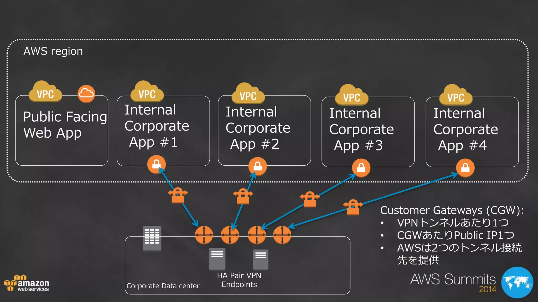 AWS region 
Public Facing 
Web App 
Internal 
Corporate 
App #1 
HA Pair VPN Endpoints 
Internal 
Corporate 
App #2 
Internal 
Corporate 
App #3 
Internal Corporate App #4 
Corporate Data center 
Customer Gateways (CGW): 
•VPNトンネルあたり1つ 
•CGWあたりPublic IP1つ 
•AWSは2つのトンネル接続 先を提供  