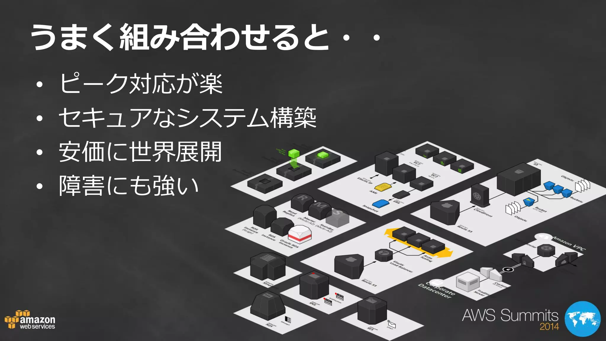 うまく組み合わせると・・ 
•ピーク対応が楽 
•セキュアなシステム構築 
•安価に世界展開 
•障害にも強い  