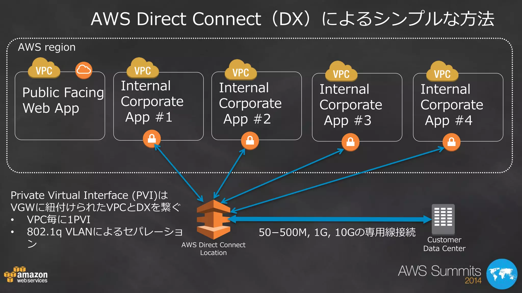 AWS region 
Public Facing 
Web App 
Internal Corporate App #1 
Customer Data Center 
Internal 
Corporate 
App #2 
Internal Corporate App #3 
Internal Corporate App #4 
AWS Direct Connect Location 
Private Virtual Interface (PVI)は VGWに紐付けられたVPCとDXを繋ぐ 
•VPC毎に1PVI 
•802.1q VLANによるセパレーショ ン 
50−500M, 1G, 10Gの専用線接続 
AWS Direct Connect（DX）によるシンプルな方法  