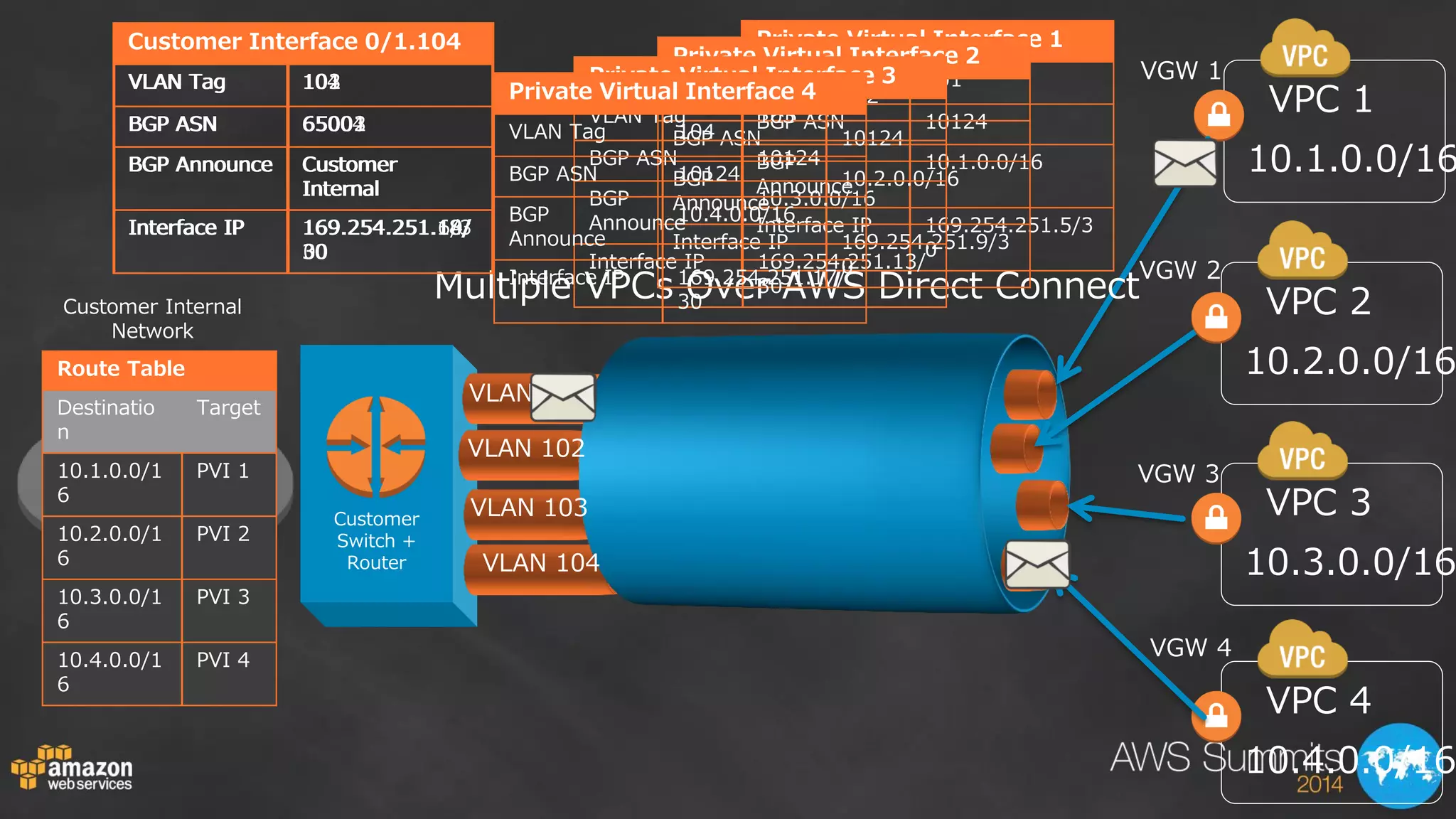 VPC 1 
Private Virtual Interface 1 
VLAN Tag 
101 
BGP ASN 
10124 
BGP Announce 
10.1.0.0/16 
Interface IP 
169.254.251.5/30 
10.1.0.0/16 
VGW 1 
Multiple VPCs Over AWS Direct Connect 
Customer Switch + Router 
Customer Interface 0/1.101 
VLAN Tag 
101 
BGP ASN 
65001 
BGP Announce 
Customer Internal 
Interface IP 
169.254.251.6/30 
VLAN 101 
VLAN 102 
VLAN 103 
VLAN 104 
VPC 2 
10.2.0.0/16 
VGW 2 
VPC 3 
10.3.0.0/16 
VGW 3 
VPC 4 
10.4.0.0/16 
VGW 4 
Private Virtual Interface 2 
VLAN Tag 
102 
BGP ASN 
10124 
BGP Announce 
10.2.0.0/16 
Interface IP 
169.254.251.9/30 
1.102 
102 
65002 
169.254.251.10/ 30 
1.103 
103 
65003 
169.254.251.14/ Private Virtual Interface 3 
VLAN Tag 
103 
BGP ASN 
10124 
BGP Announce 
10.3.0.0/16 
Interface IP 
169.254.251.13/ 30 
Private Virtual Interface 4 
VLAN Tag 
104 
BGP ASN 
10124 
BGP Announce 
10.4.0.0/16 
Interface IP 
169.254.251.17/ 30 
1.104 
104 
65004 
169.254.251.18/ Route Table 
Destination 
Target 
10.1.0.0/16 
PVI 1 
10.2.0.0/16 
PVI 2 
10.3.0.0/16 
PVI 3 
10.4.0.0/16 
PVI 4 
Customer Internal Network  