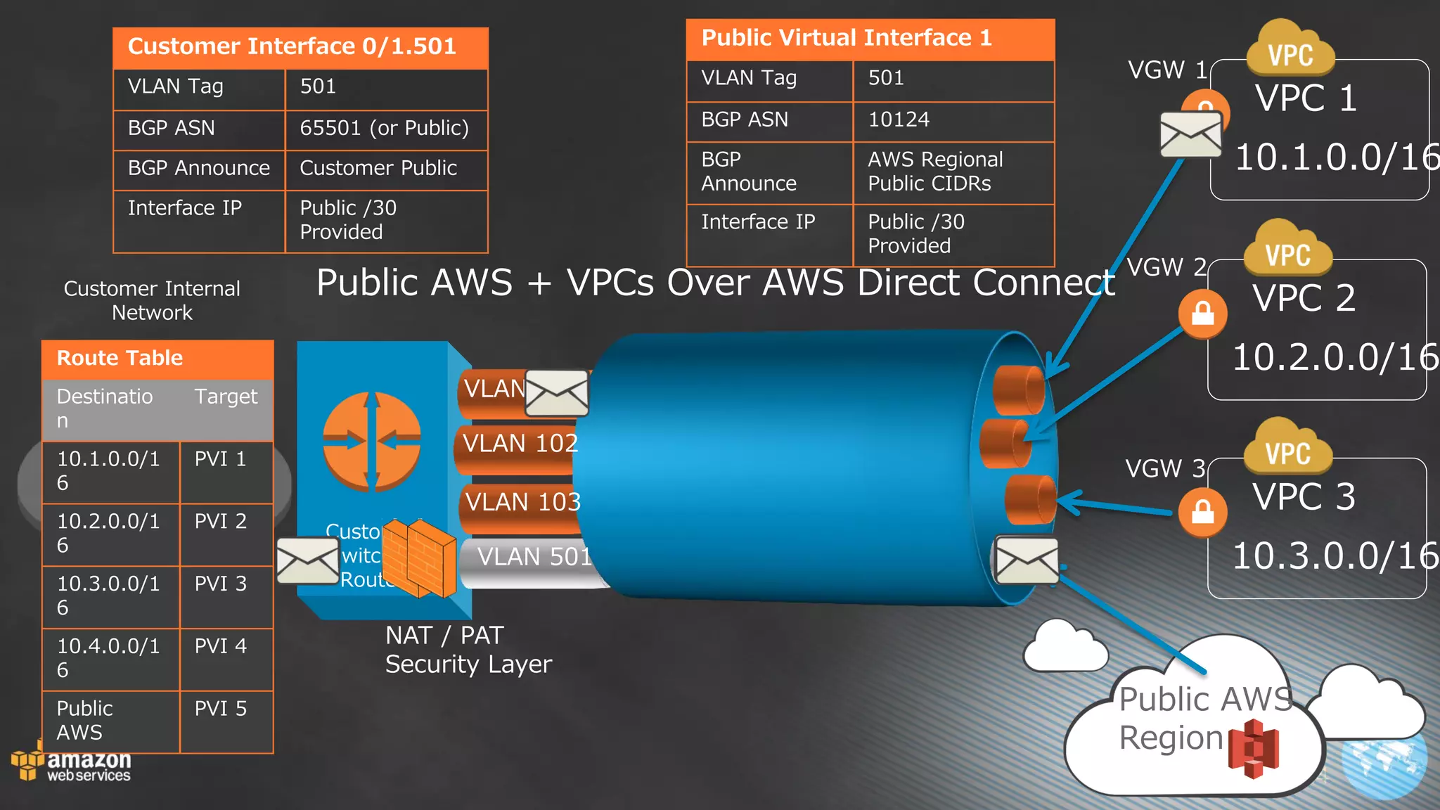 Customer Internal Network 
VPC 1 
Public Virtual Interface 1 
VLAN Tag 
501 
BGP ASN 
10124 
BGP Announce 
AWS Regional Public CIDRs 
Interface IP 
Public /30 Provided 
10.1.0.0/16 
VGW 1 
Public AWS + VPCs Over AWS Direct Connect 
Customer Switch + Router 
Customer Interface 0/1.501 
VLAN Tag 
501 
BGP ASN 
65501 (or Public) 
BGP Announce 
Customer Public 
Interface IP 
Public /30 Provided 
VLAN 101 
VLAN 102 
VLAN 103 
VLAN 501 
VPC 2 
10.2.0.0/16 
VGW 2 
VPC 3 
10.3.0.0/16 
VGW 3 
Public AWS 
Region 
Route Table 
Destination 
Target 
10.1.0.0/16 
PVI 1 
10.2.0.0/16 
PVI 2 
10.3.0.0/16 
PVI 3 
10.4.0.0/16 
PVI 4 
Public AWS 
PVI 5 
NAT / PAT Security Layer  