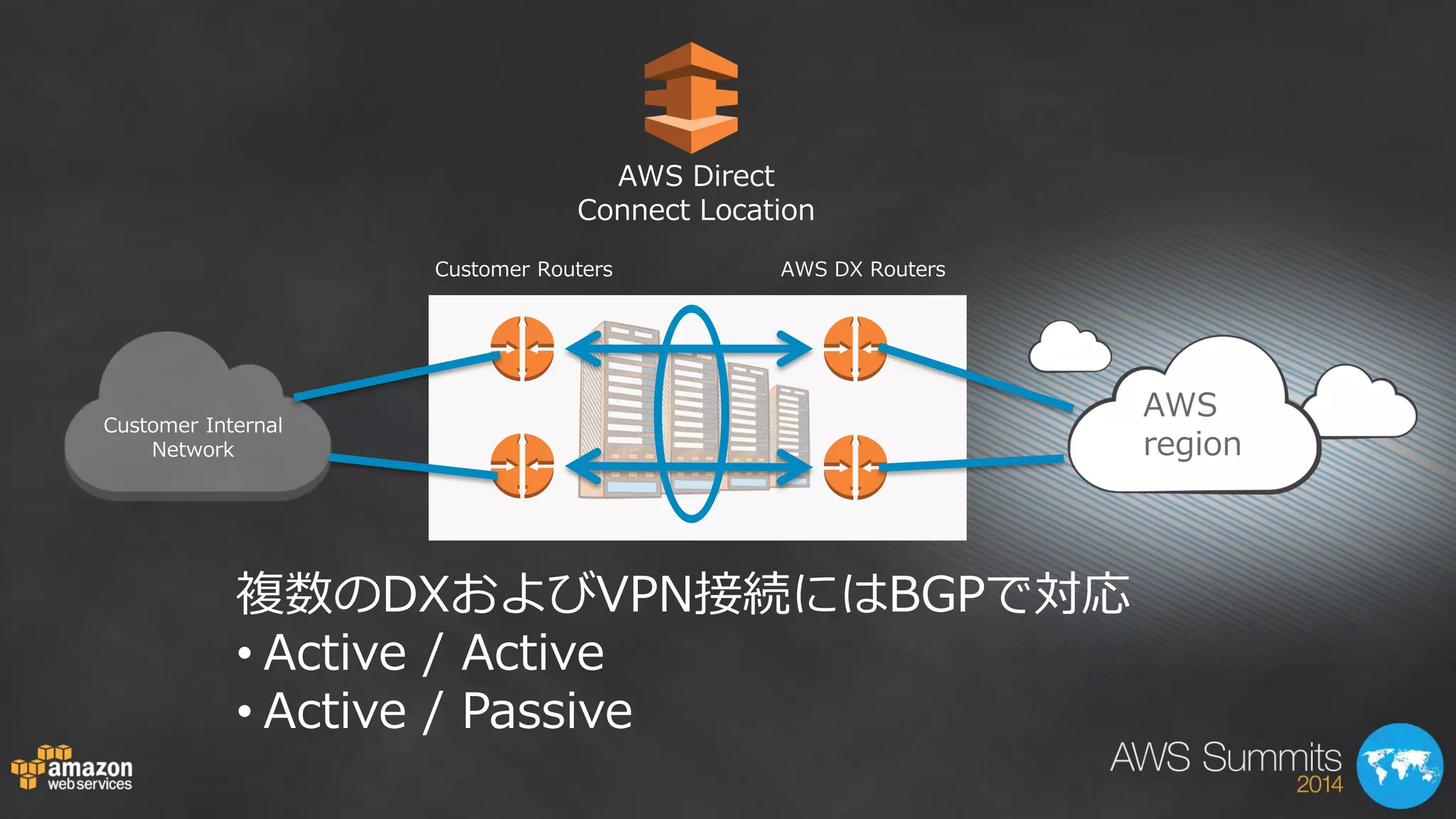 Customer Routers 
Customer Internal Network 
AWS DX Routers 
AWS region 
AWS Direct Connect Location 
複数のDXおよびVPN接続にはBGPで対応 
•Active / Active 
•Active / Passive  