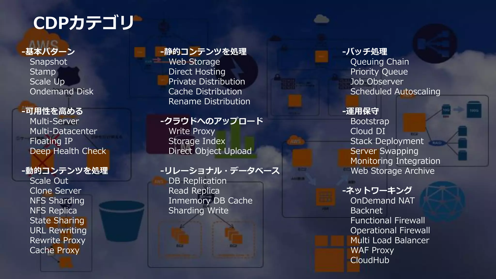 CDPカテゴリ 
-基本パターン Snapshot Stamp Scale Up Ondemand Disk -可用性を高める Multi-Server Multi-Datacenter Floating IP Deep Health Check -動的コンテンツを処理 Scale Out Clone Server NFS Sharding NFS Replica State Sharing URL Rewriting Rewrite Proxy Cache Proxy 
-静的コンテンツを処理 
Web Storage 
Direct Hosting 
Private Distribution 
Cache Distribution 
Rename Distribution 
-クラウドへのアップロード 
Write Proxy 
Storage Index 
Direct Object Upload 
-リレーショナル・データベース 
DB Replication 
Read Replica 
Inmemory DB Cache 
Sharding Write 
-バッチ処理 Queuing Chain Priority Queue Job Observer Scheduled Autoscaling -運用保守 Bootstrap Cloud DI Stack Deployment Server Swapping Monitoring Integration Web Storage Archive -ネットワーキング OnDemand NAT Backnet Functional Firewall Operational Firewall Multi Load Balancer WAF Proxy CloudHub  