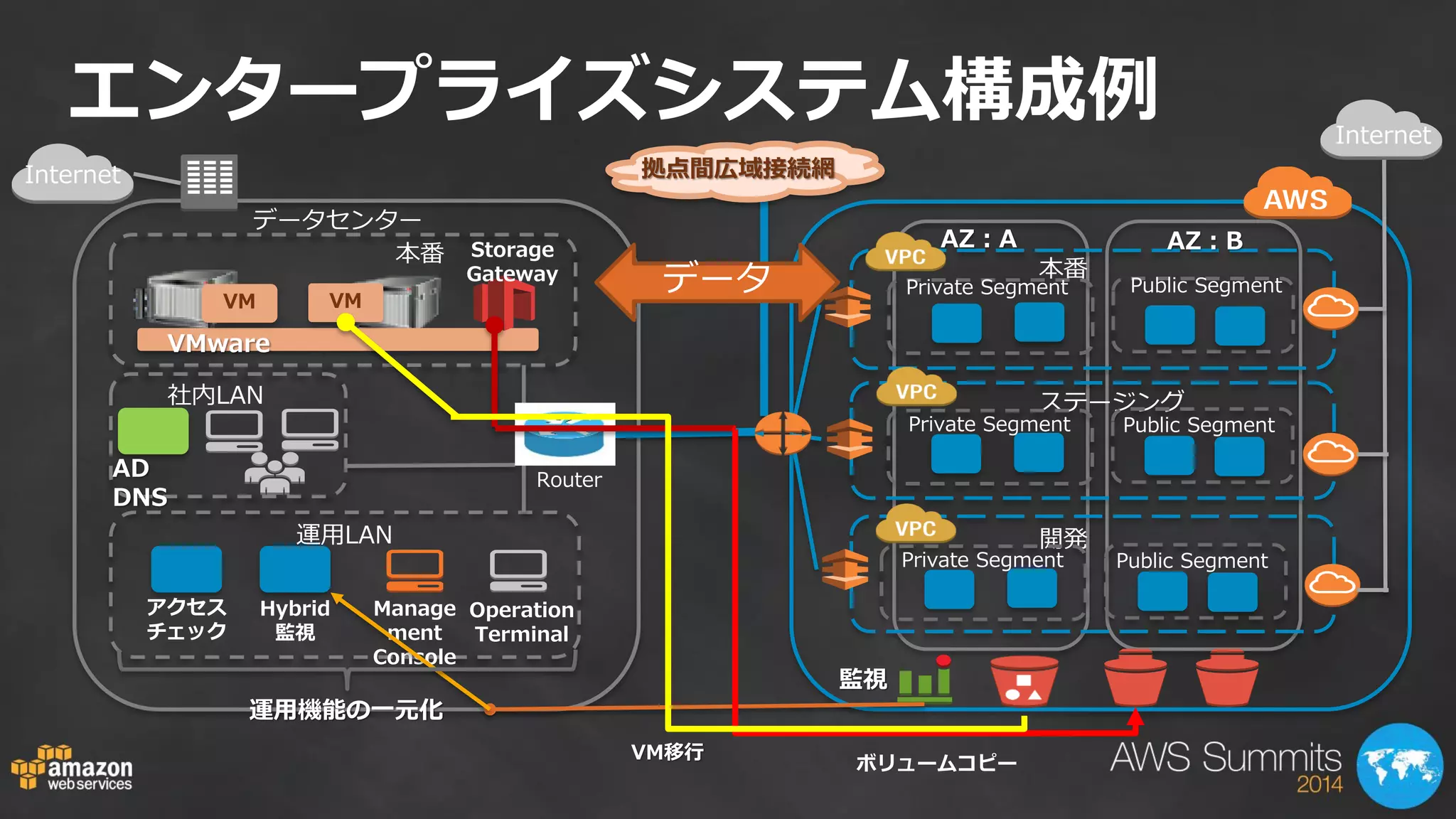 エンタープライズシステム構成例 
運用LAN 
社内LAN 
本番 
本番 
ステージング 
開発 
AZ：A AZ：B 
AD 
DNS 
VMware 
Storage 
Gateway 
Manage 
ment 
Console 
Operation 
Terminal 
アクセス 
チェック 
Hybrid 
監視 
Internet 
データセンター 
Private Segment Public Segment 
Private Segment Public Segment 
Private Segment Public Segment 
VM VM 
ボリュームコピー 
VM移行 
監視 
Router 
運用機能の一元化 
拠点間広域接続網 
データ 
Internet 
 