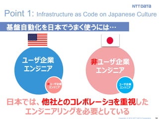10 
Point 1: Infrastructure as Code on Japanese Culture 
基盤自動化を日本でうまく使うには… 
ユーザ企業 
エンジニア 
ユーザ企業 
エンジニア 
日本では、他社とのコレボレーショを重視した 
エンジニアリングを必要としている 
非ユーザ企業 
エンジニア 
非ユーザ企業 
エンジニア 
Copyright © 2014 NTT DATA Corporation  
