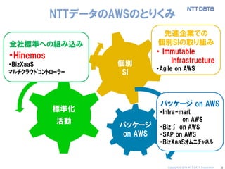 1 
NTTデータのAWSのとりくみ 
パッケージ on AWS 
標準化 
活動 
個別 SI 
先進企業での 
個別SIの取り組み 
・ Immutable 
Infrastructure 
・Agile on AWS 
全社標準への組み込み 
・Hinemos 
・BizXaaS 
ﾏﾙﾁｸﾗｳﾄﾞｺﾝﾄﾛｰﾗｰ 
パッケージ on AWS 
・Intra-mart 
on AWS 
・Biz∫ on AWS 
・SAP on AWS 
・BizXaaSｵﾑﾆﾁｬﾈﾙ 
Copyright © 2014 NTT DATA Corporation  