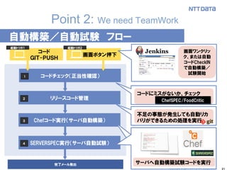 21 
Point 2: We need TeamWork 
自動構築／自動試験 フロー 
Copyright © 2014 NTT DATA Corporation  