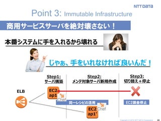 25 
Point 3: Immutable Infrastructure 
商用サービスサーバを絶対壊さない！ 
本番システムに手を入れるから壊れる 
じゃぁ、手をいれなければ良いんだ！ 
ELB 
EC2 
ap1 
EC2 
ap1’ 
Step1: 
サーバ構築 
Step2: 
メンテ対象サーバ新規作成 
Step3: 
切り替え＋停止 
同一レシピの活用 
EC2課金停止 
Copyright © 2014 NTT DATA Corporation  