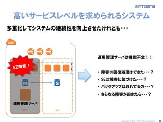 39 
高いサービスレベルを求められるシステム 
AZ1 
AZ2 
多重化してシステムの継続性を向上させたけれども・・・ 
運用管理サーバは機能不全！！ 
•障害の回復処理はできた・・・？ 
•SEは障害に気づけた・・・？ 
•バックアップは取れてるの・・・？ 
•さらなる障害が起きたら・・・？ 
運用管理サーバ 
Copyright © 2014 NTT DATA Corporation  