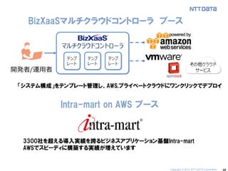 49 
BizXaaSマルチクラウドコントローラ ブース 
Intra-mart on AWS ブース 
「システム構成」をテンプレート管理し、AWS,プライベートクラウドにワンクリックでデプロイ 
3300社を超える導入実績を誇るビジネスアプリケーション基盤Intra-mart 
AWSでスピーディに構築する実績が増えています 
Copyright © 2014 NTT DATA Corporation 