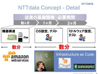 6 
NTTdata Concept - Detail 
数ヶ月 
１ヶ月 
２ヶ月 
機器調達 
ＯＳ設定、テスト 
ミドルウェア設定、 テスト 
数分 
数分 
従来の基盤開発 必要期間 
Infrastructure as Code 
Copyright © 2014 NTT DATA Corporation  
