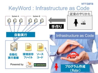 7 
KeyWord : Infrastructure as Code 
ソース 
コード 
環境依存 
ファイル 
自動化 
実行基盤 
Powered by 
System-A System-B 
手順書 
従来のやりかた 
手作り 
Infrastructure as Code 
プログラム作成 
（Ruby） 
自動実行 
Copyright © 2014 NTT DATA Corporation 
 