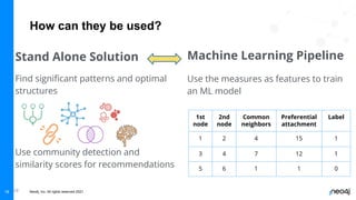 Neo4j, Inc. All rights reserved 2021
18
How can they be used?
Stand Alone Solution
Find signiﬁcant patterns and optimal
structures
Use community detection and
similarity scores for recommendations
Machine Learning Pipeline
Use the measures as features to train
an ML model
1st
node
2nd
node
Common
neighbors
Preferential
attachment
Label
1 2 4 15 1
3 4 7 12 1
5 6 1 1 0
18
 